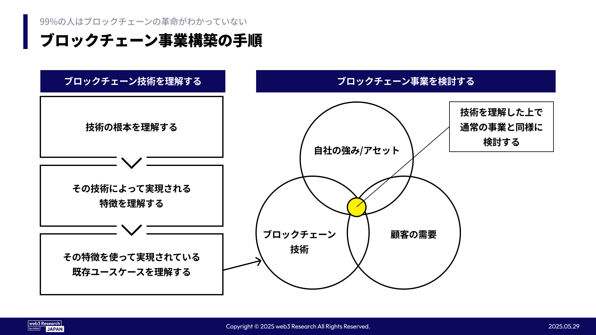 99%の人はブロックチェーンの革命がわかっていない - by mitsui - web3 Research JAPAN