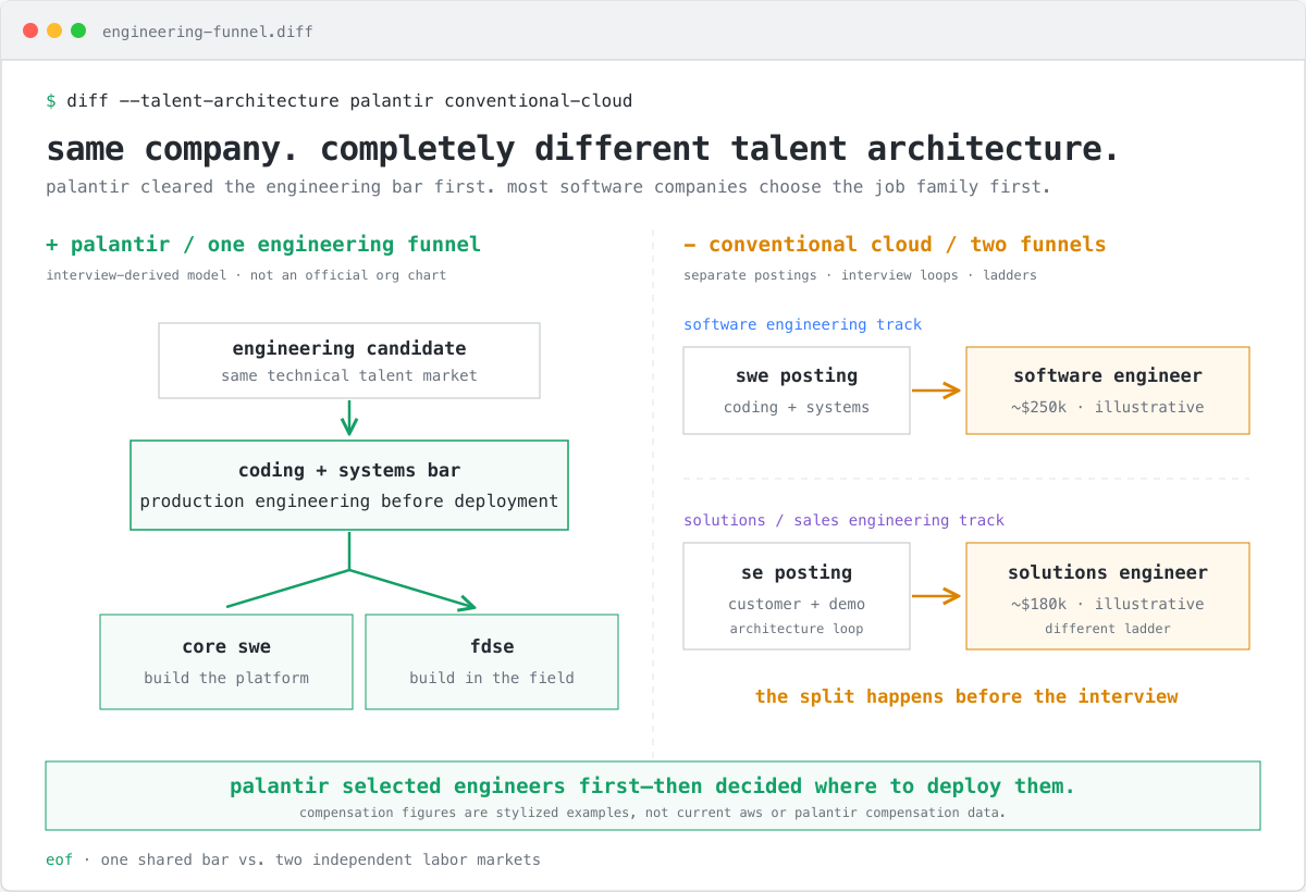 palantir cleared one engineering bar before splitting core and forward-deployed roles