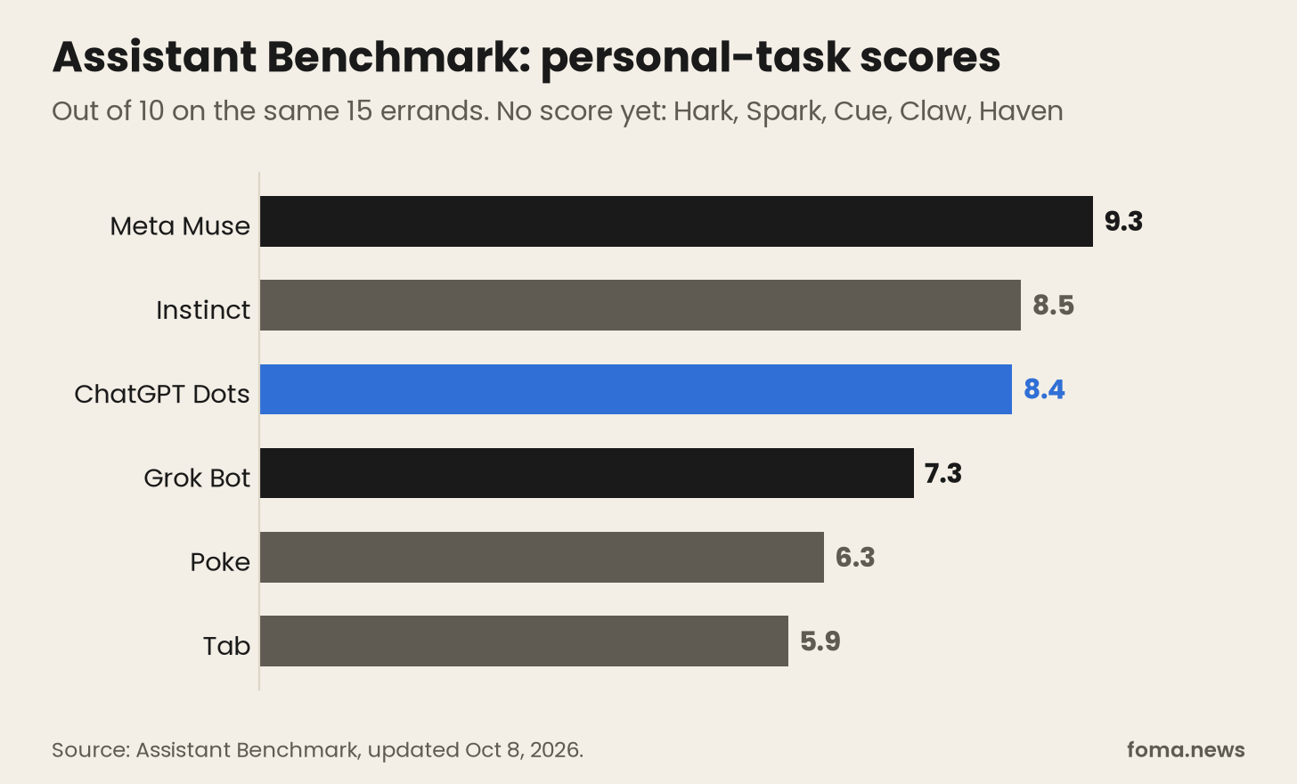 Assistant Benchmark scores for Muse, Instinct, ChatGPT Dots, Grok Bot, Poke and Tab personal AI agents Assistant Benchmark scores for Muse, Instinct, ChatGPT Dots, Grok Bot, Poke and Tab personal AI agents