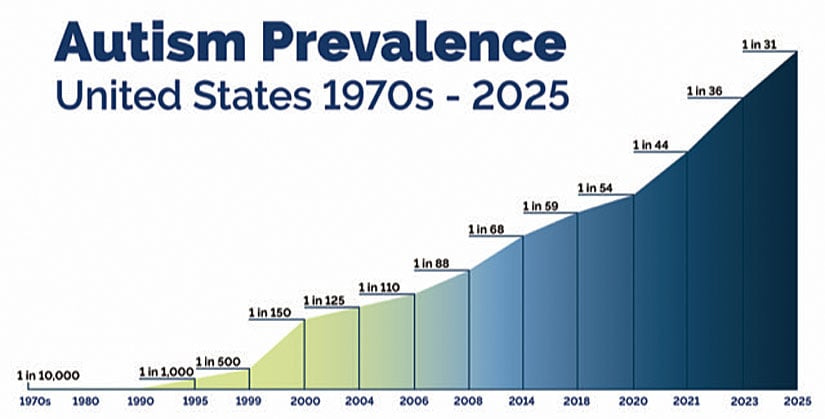 1 in 31 Kids Had Autism in 2022 — Up From 1 in 36 in 2020 • Children's ... 1 in 31 Kids Had Autism in 2022 — Up From 1 in 36 in 2020 • Children's ...