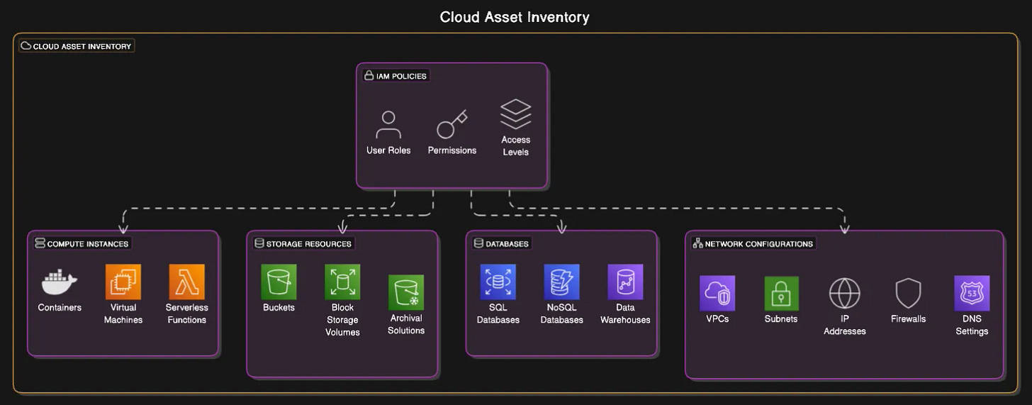 Diagram titled 'Cloud Asset Inventory' illustrating categories of cloud resources: IAM Policies (User Roles, Permissions, Access Levels), Compute Instances (Containers, Virtual Machines, erverless Functions), Storage Resources (Buckets, Block Storage Volumes, Archival Solutions), Databases (SQL Databases, NoSQL Databases, Data Warehouses), and Network Configurations (VPCs, Subnets, IP Addresses, Firewalls, DNS Settings). IAM Policies connect to all categories via dashed lines, symbolizing centralized governance.