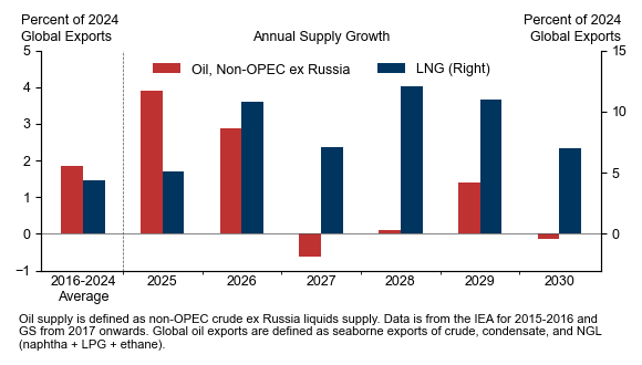 2. A Short-Lived 2025-2026 Oil Supply Wave But a Long-Lasting and Large LNG Supply Wave. Data available on request. 2. A Short-Lived 2025-2026 Oil Supply Wave But a Long-Lasting and Large LNG Supply Wave. Data available on request.