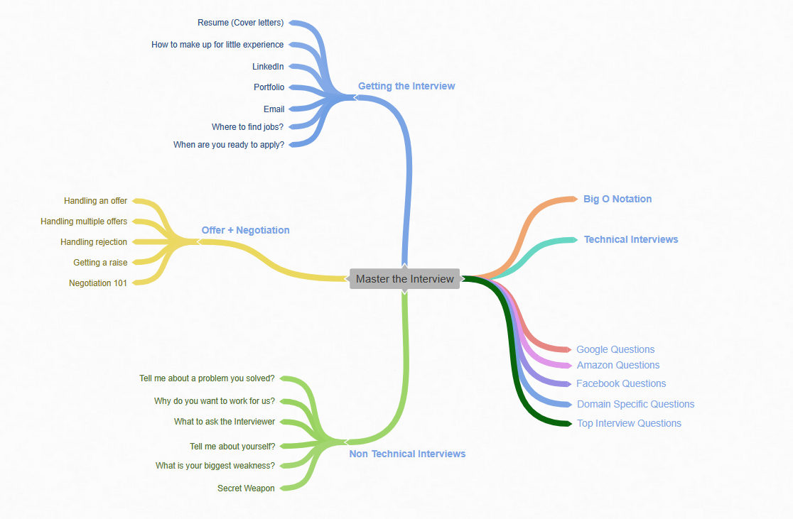 Master the Coding Interview: Data Structures + Algorithms review Master the Coding Interview: Data Structures + Algorithms review