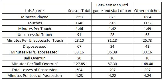 Suarez Ban TOUCHES and POSSESSION