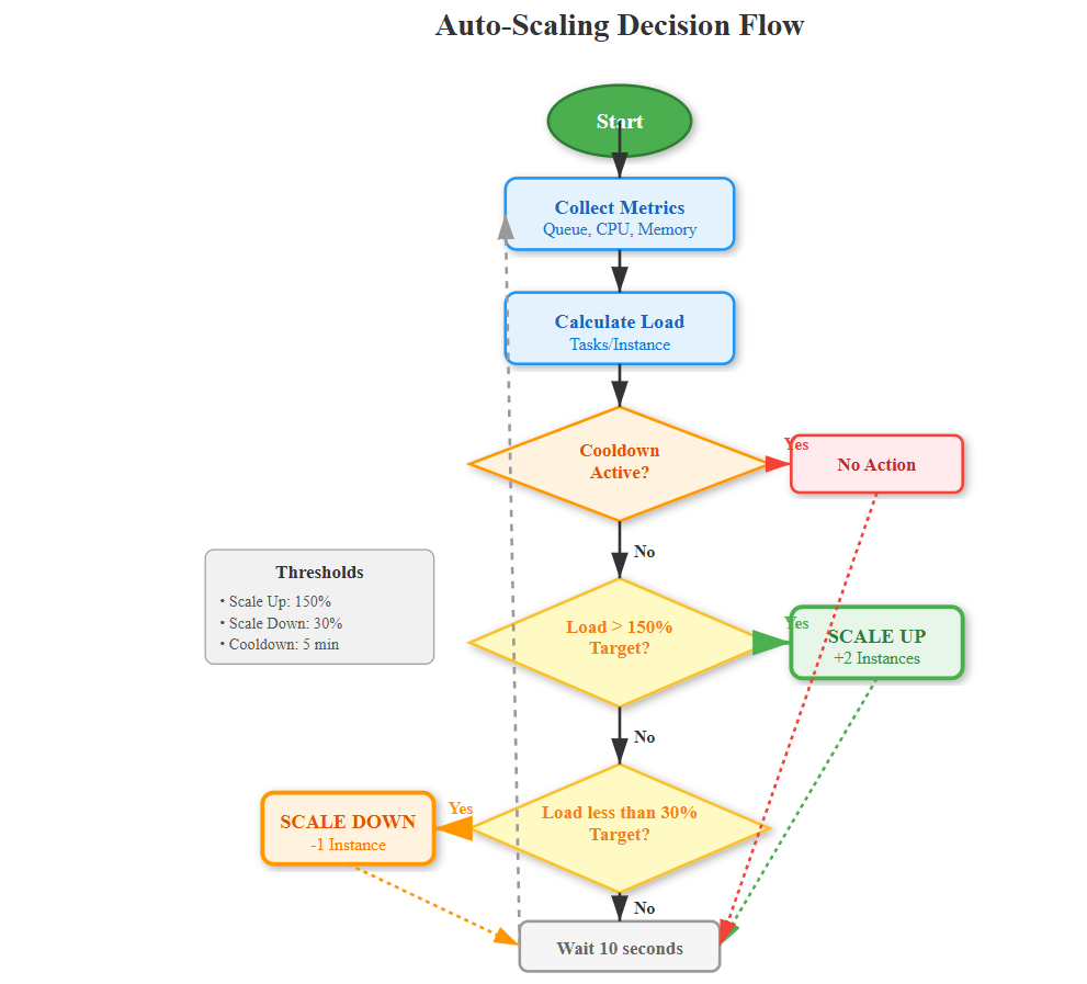 Scale Dynamic Scale Loop Day 51: Dynamic Scaling of Scheduler Instances - by sysdai