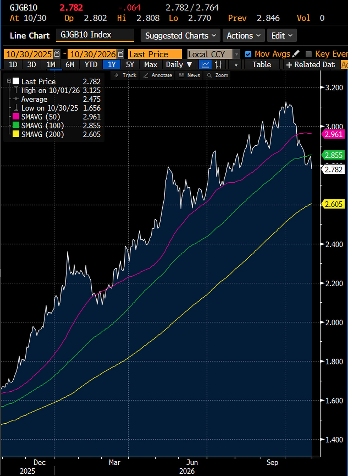 Japan 10 year government bond yield, Bloomberg generic, daily, October 30, 2025 to October 30, 2026: 2.782% at the end of trading in Tokyo on October 30, down 6.4 bp on the day, against a high of 3.125% on October 1 and 1.656% a year earlier. Source: Bloomberg Djellal Djouad.
