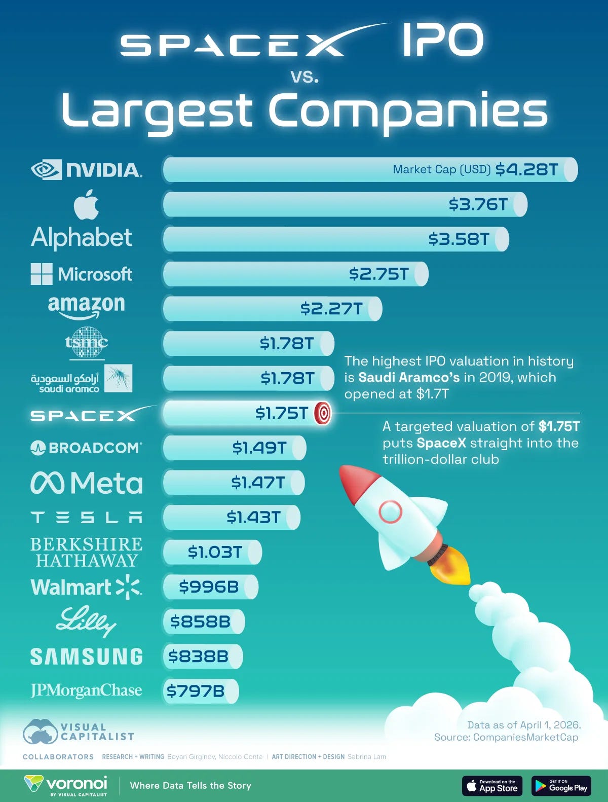 SpaceX's IPO Would Make It a Top 10 Company Globally