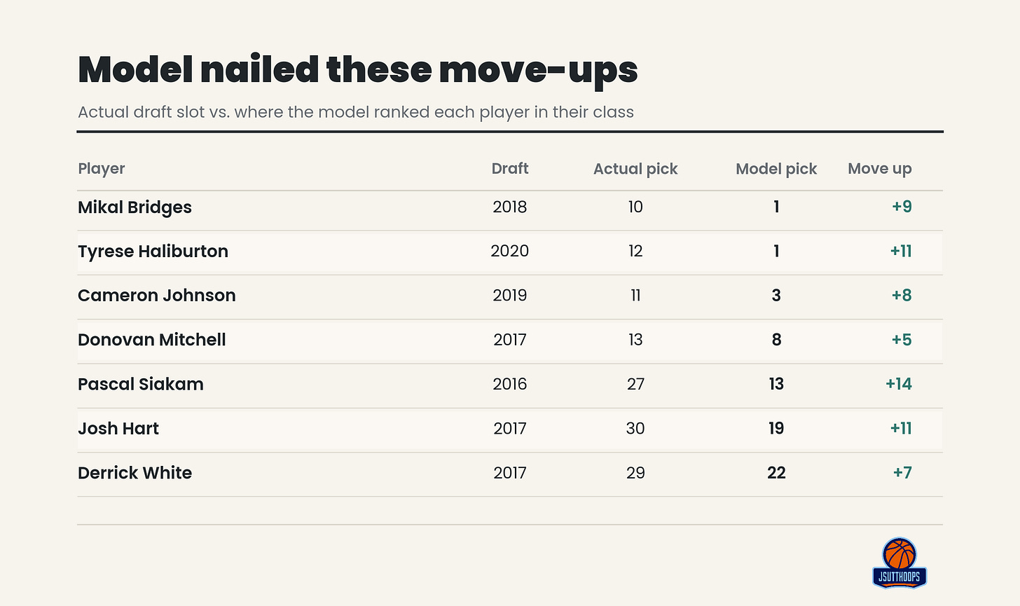 Updated model move-ups table