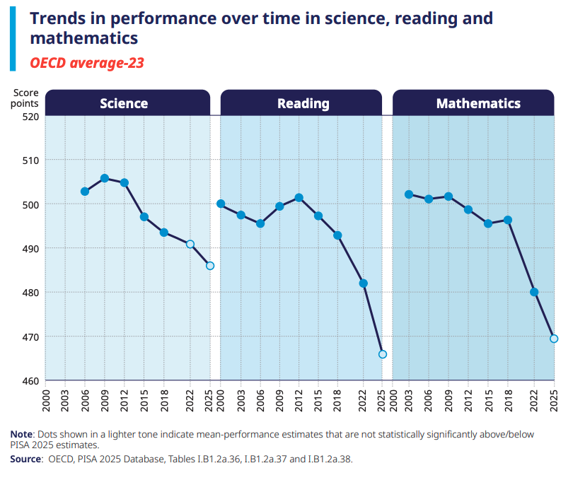 Line graph showing OECD-23 average PISA performance in science, reading, and mathematics from 2000/2006 to 2025, measured in score points. Science declines from about 506 points in 2009 to 486 in 2025 after an earlier increase. Reading fluctuates around 496–502 points through 2015, then declines sharply to 466 points in 2025. Mathematics remains near 500 points through 2012 before declining to about 469 points in 2025. Overall, all three subjects show lower average performance in 2025 than in earlier assessment years. Line graph showing OECD-23 average PISA performance in science, reading, and mathematics from 2000/2006 to 2025, measured in score points. Science declines from about 506 points in 2009 to 486 in 2025 after an earlier increase. Reading fluctuates around 496–502 points through 2015, then declines sharply to 466 points in 2025. Mathematics remains near 500 points through 2012 before declining to about 469 points in 2025. Overall, all three subjects show lower average performance in 2025 than in earlier assessment years.