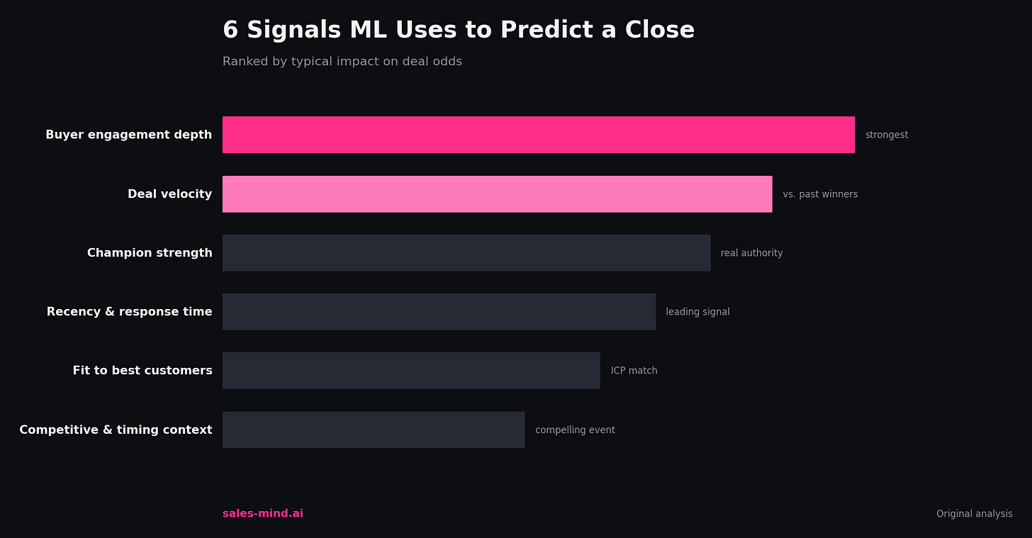 6 signals machine learning uses to predict which deals close, ranked