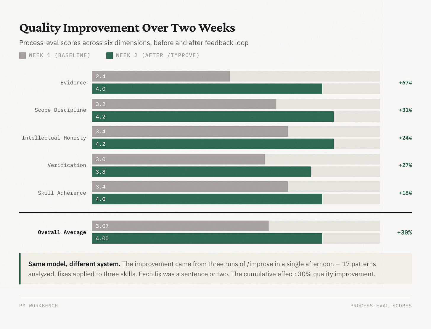 Quality improvement across six dimensions over two weeks