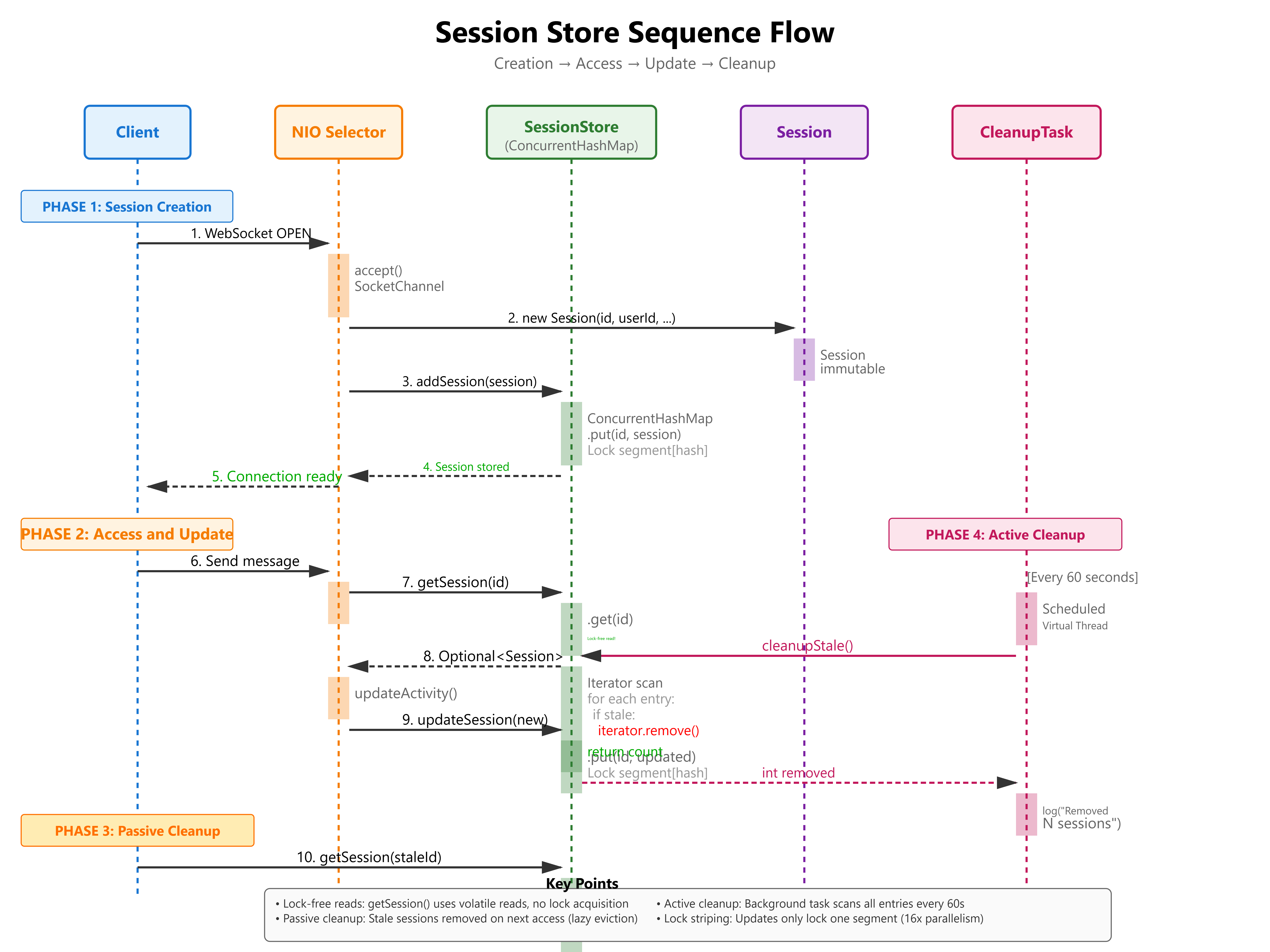 Day 10: Session State Management - by systemdrll165