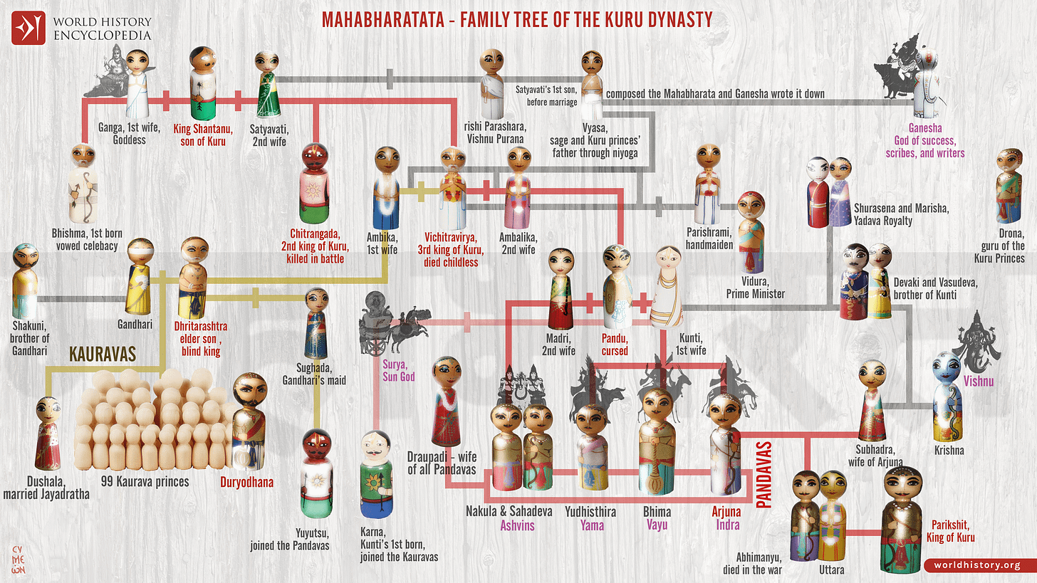 Mahabharata - Family Tree of the Kuru Dynasty: Dynasty, Duty ...