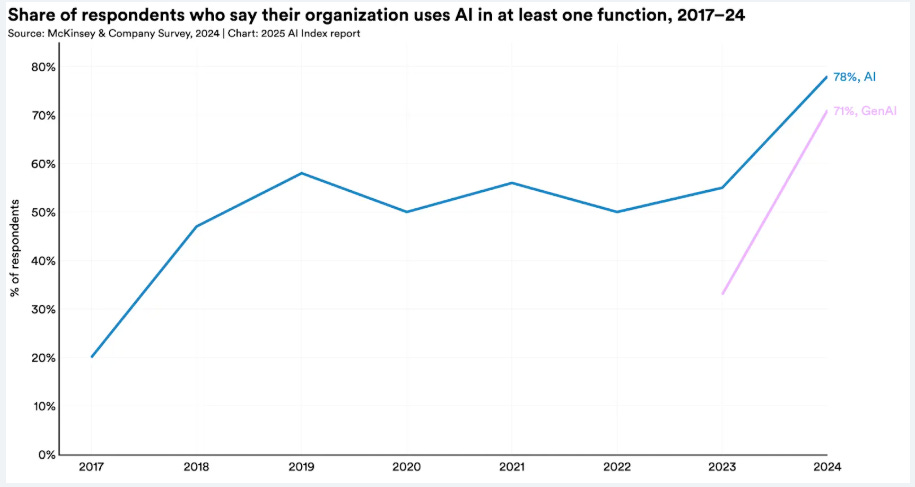 Corporate Adoption of AI