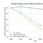 The Push to Raise Retirement Beyond 70 — Immigration Isn’t Enough