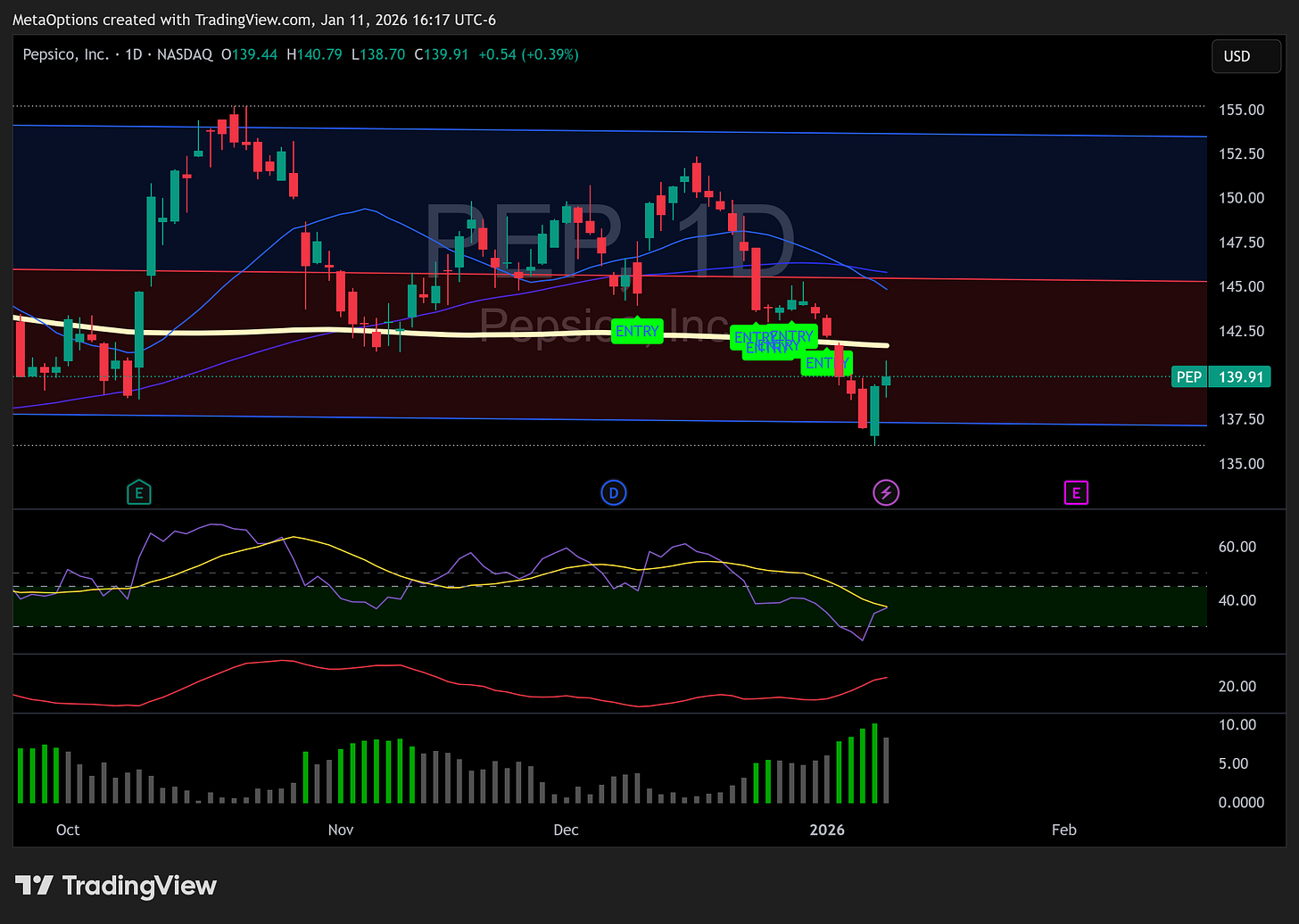 PepsiCo daily chart showing a failed bounce attempt and a breakdown below the 200-day moving average.