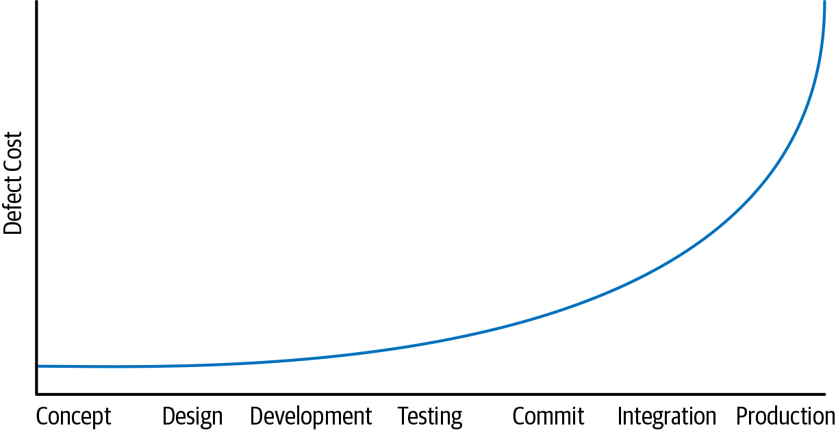 Timeline of the developer workflow Timeline of the developer workflow