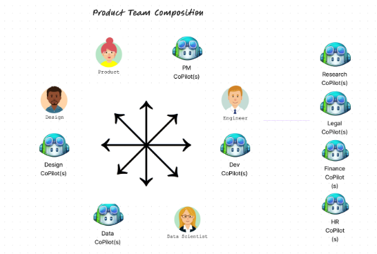 Co-Pilot and human interactions