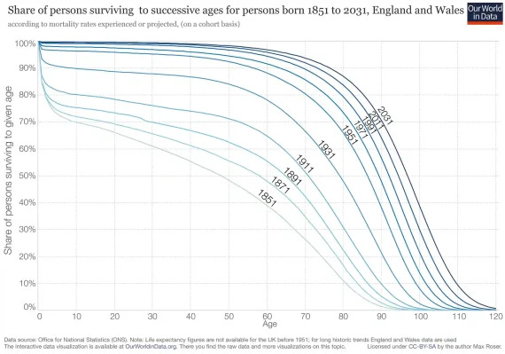UK Survival Curves by Generation