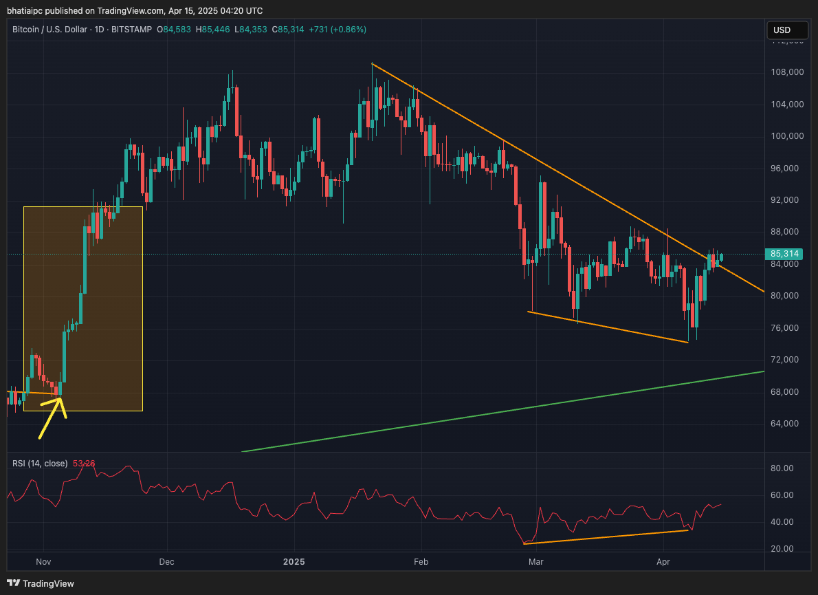 Trader Notes: Bitcoin Price Talk - by Nik Bhatia