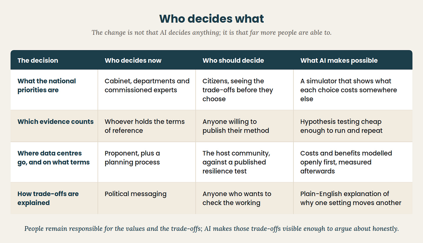 Who decides what: national priorities, which evidence counts, where data centres go, and how trade-offs are explained — today and as proposed. Who decides what: national priorities, which evidence counts, where data centres go, and how trade-offs are explained — today and as proposed.