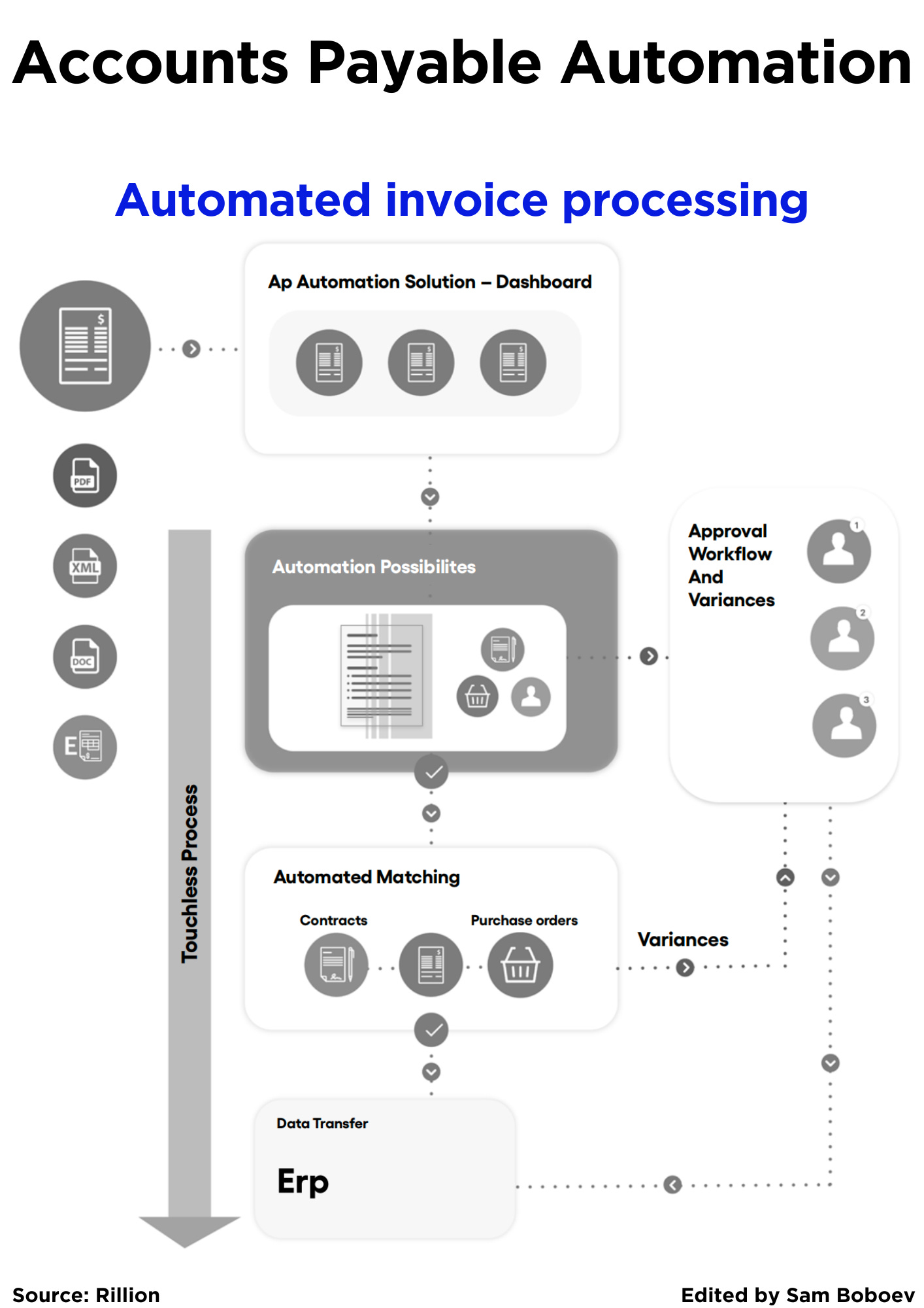 Exploring the Implications of AI Agents in Crypto; Key growth drivers for  B2B BNPL; Accounts Payable (AP) Automation;