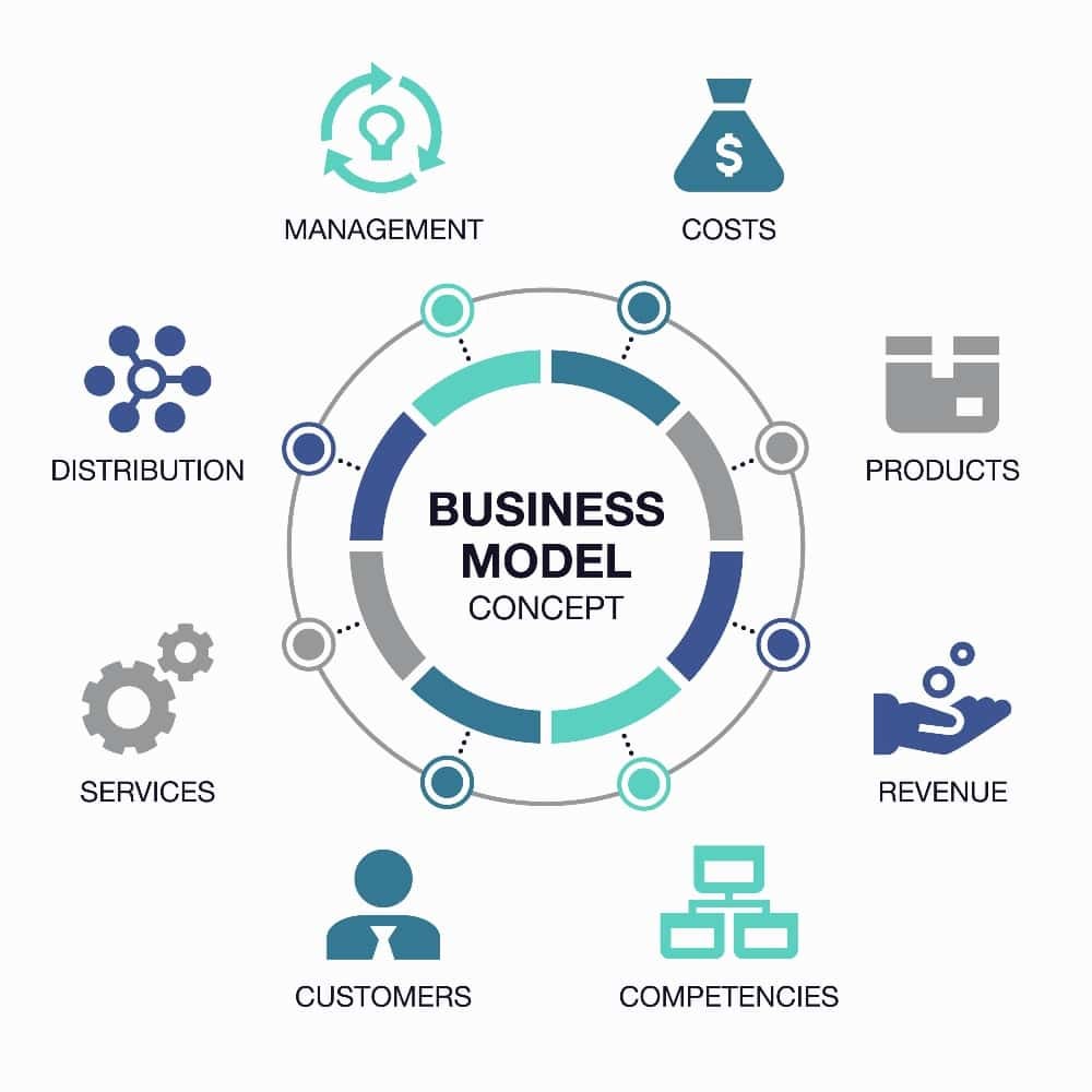 The Importance of Using Business Model Design The Importance of Using Business Model Design