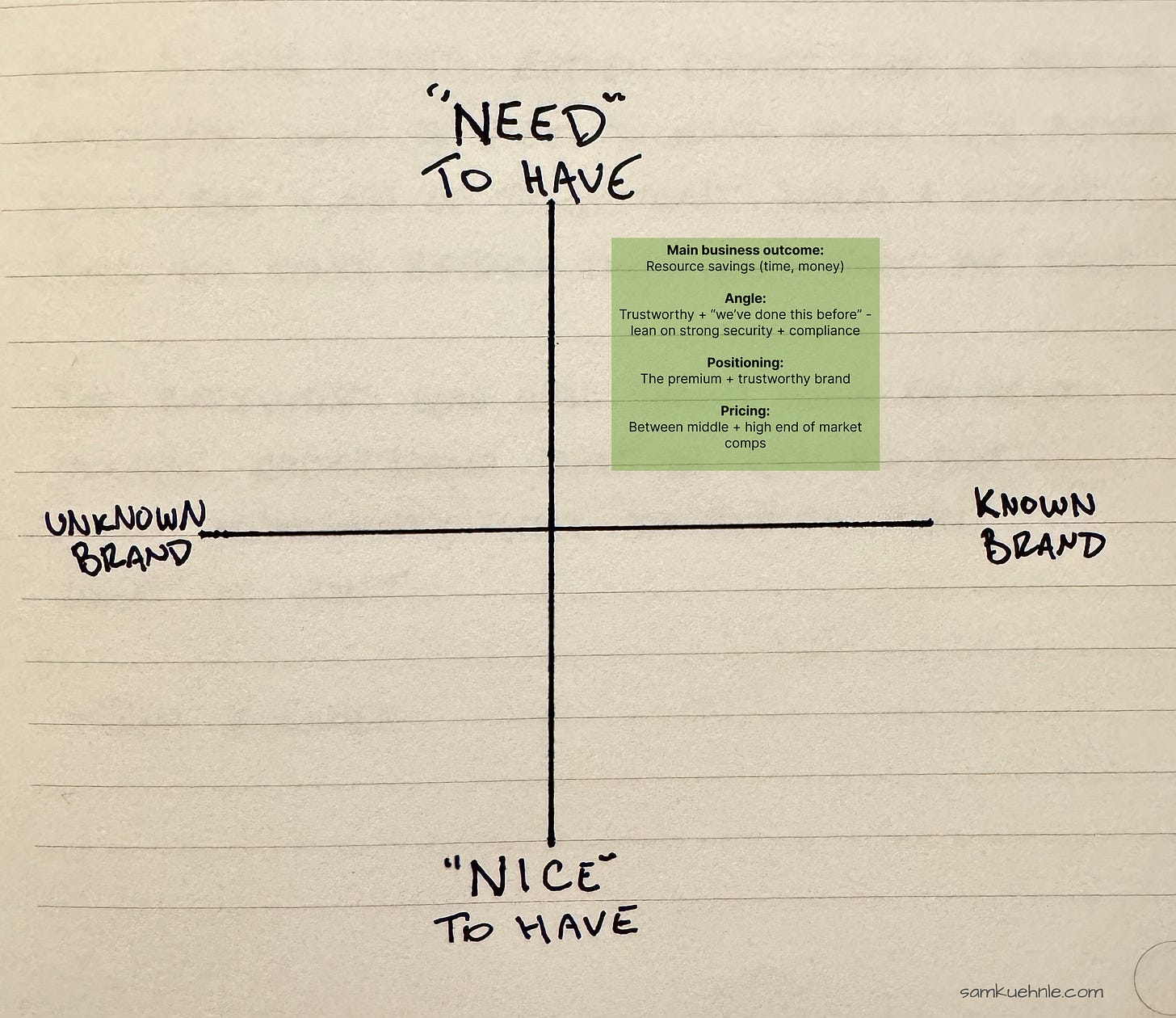 Framework for need to have x known brand