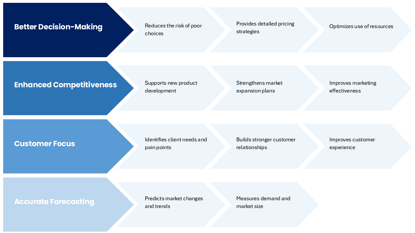 Benefits of Market Research Benefits of Market Research