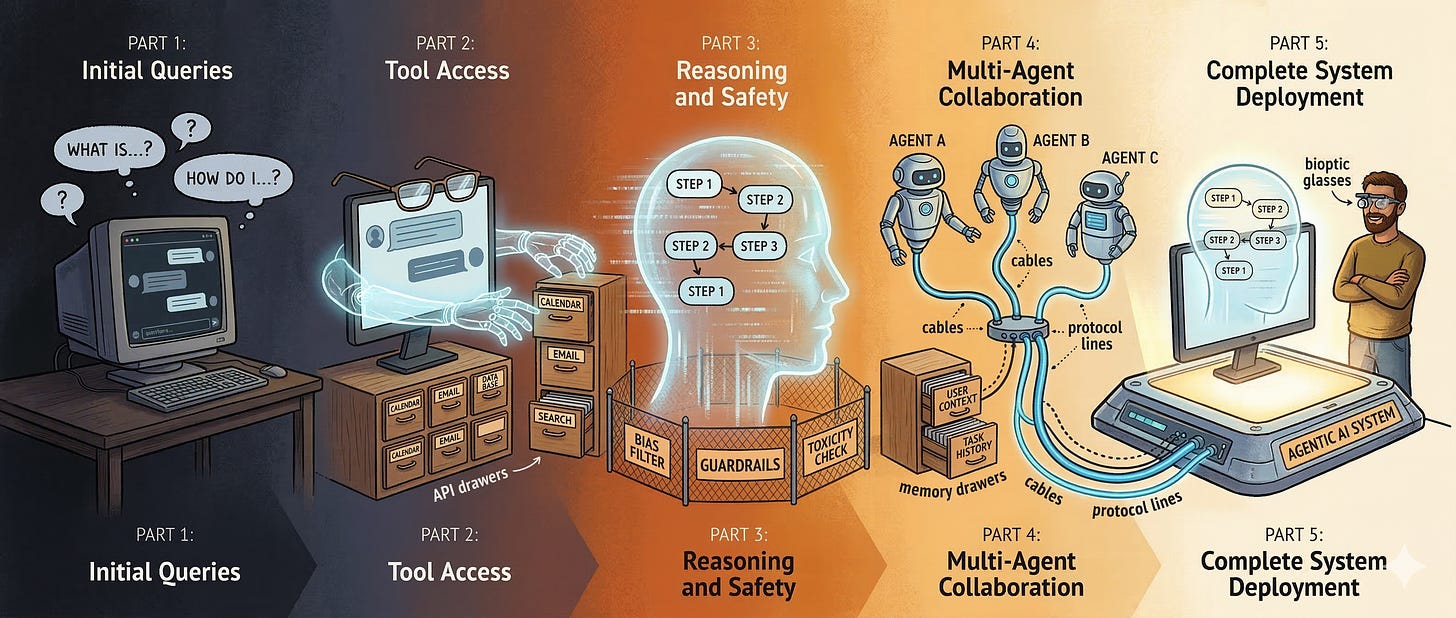 A panoramic illustration showing the five-part journey of the series from left to right. A dim chatbot with question marks transforms into one with glasses and hands reaching toward APIs, then gains visible reasoning chains and guardrails, then multiplies into connected agents with memory and protocols, and finally becomes a complete system observed by a developer wearing bioptic glasses. The scene progresses from dark to warm bright tones. A panoramic illustration showing the five-part journey of the series from left to right. A dim chatbot with question marks transforms into one with glasses and hands reaching toward APIs, then gains visible reasoning chains and guardrails, then multiplies into connected agents with memory and protocols, and finally becomes a complete system observed by a developer wearing bioptic glasses. The scene progresses from dark to warm bright tones.