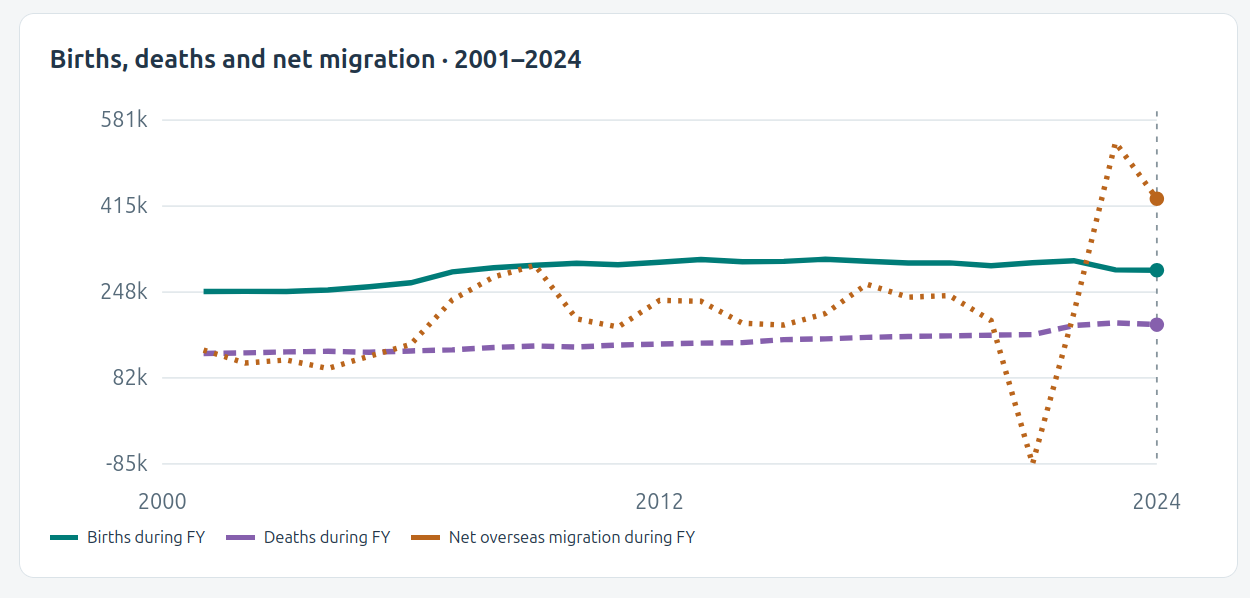 History tab - chart showing births, deaths and net migration 2001-2024