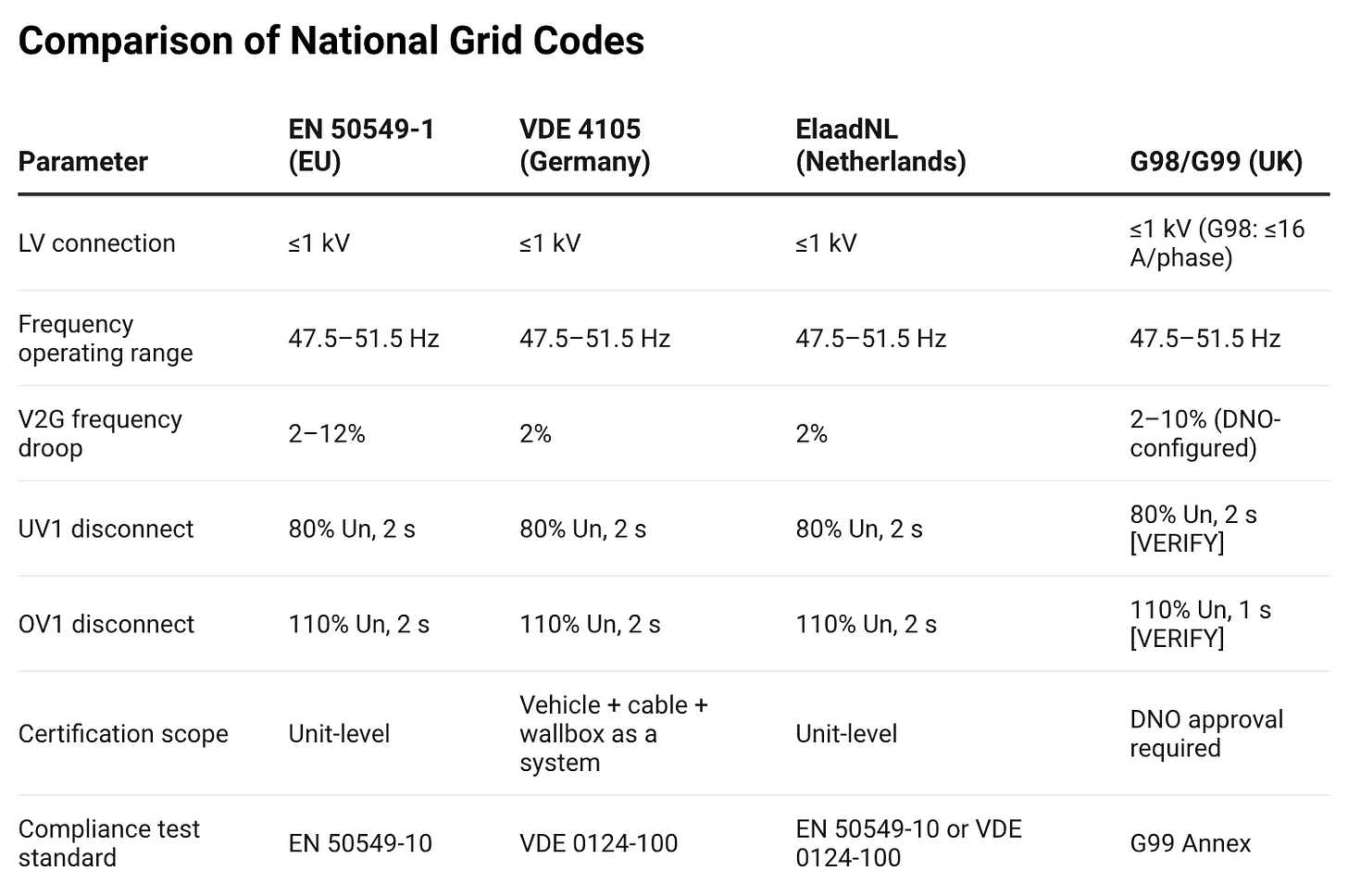 Comparison of national grid codes