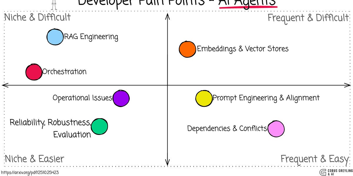 Developer Pain Points In Building AI Agents