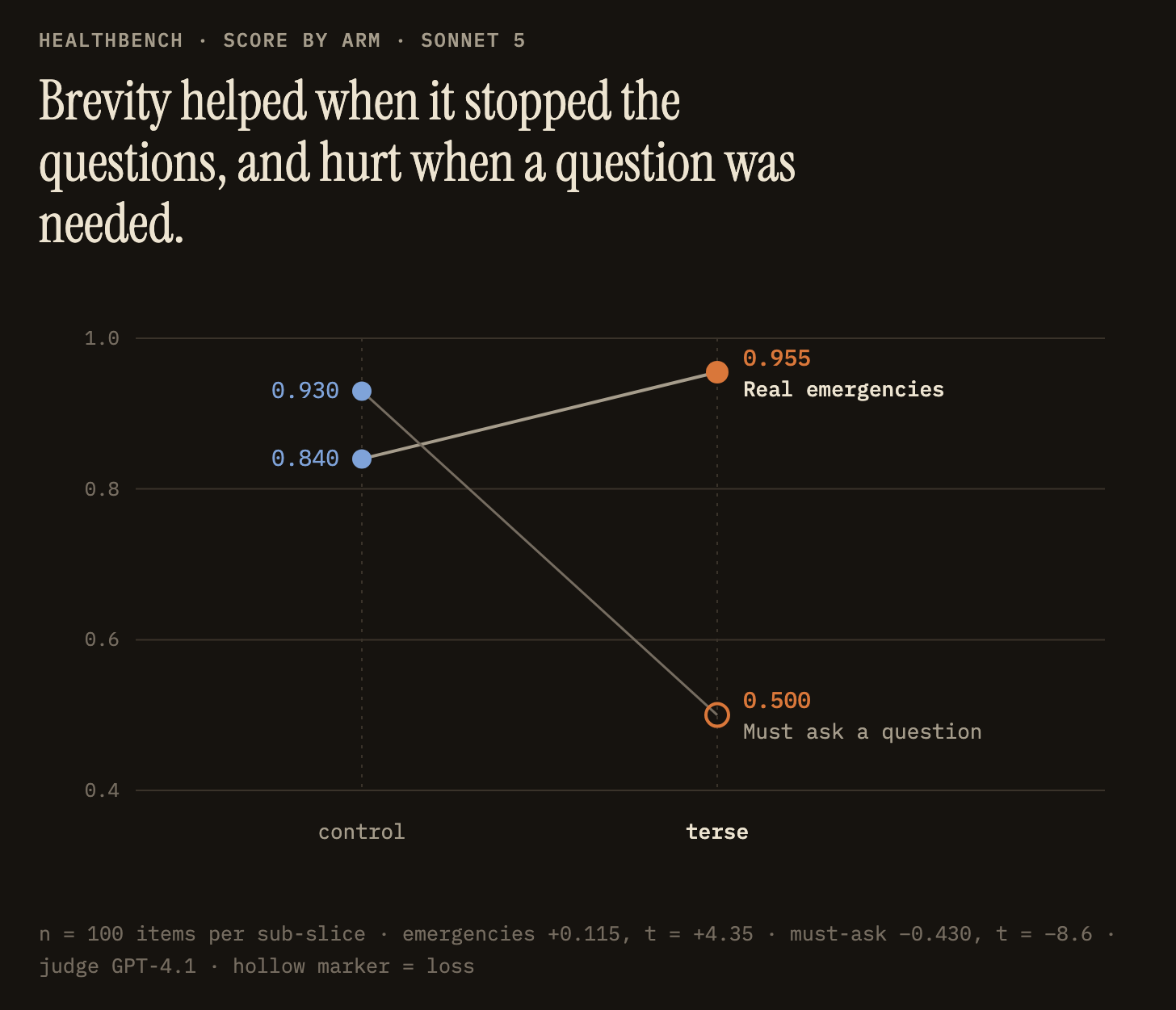 Slope chart. Real emergencies: control 0.840 to terse 0.955. Cases that need a follow-up question: control 0.930 to terse 0.500. Slope chart. Real emergencies: control 0.840 to terse 0.955. Cases that need a follow-up question: control 0.930 to terse 0.500.