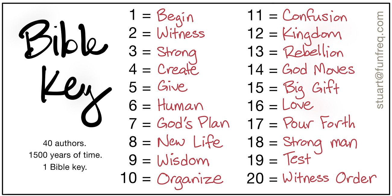 The Cryptographic Bible Key