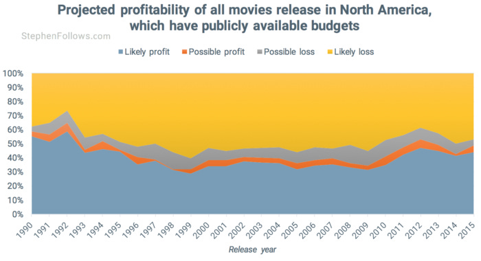 Hollywood movies make a profit provide 1990-2015 Hollywood movies make a profit provide 1990-2015
