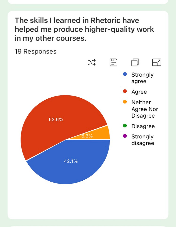This is an image of four pie charts with data answering the question "The skills I learned in Rhetoric have helped me produce higher quality work in my other classes." In chart 1, fall 2024, 42.1% strongly agree, 52.6% agree, and 5.3% neither agree nor disagree; In chart 2, spring 2024, 23.5% strongly agree, 52.9% agree, and 23.5% neither agree nor disagree; in chart 3, from fall 2023, 43.8% strongly agree, 43.8% agree, and 12.5% neither agree nor disagree; in chart 4, also from fall 2023, 26.3 % strongly agree, 47.4% agree, and 26.3% neither agree nor disagree