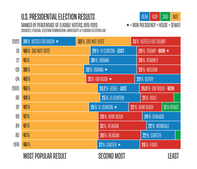 r/dataisbeautiful - [OC] The Influence of Non-Voters in U.S. Presidential Elections, 1976-2020