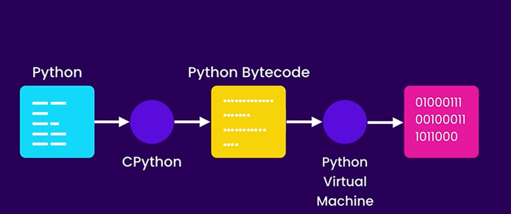 Understanding Python Bytecode and the Virtual Machine for Better  Development - DEV Community