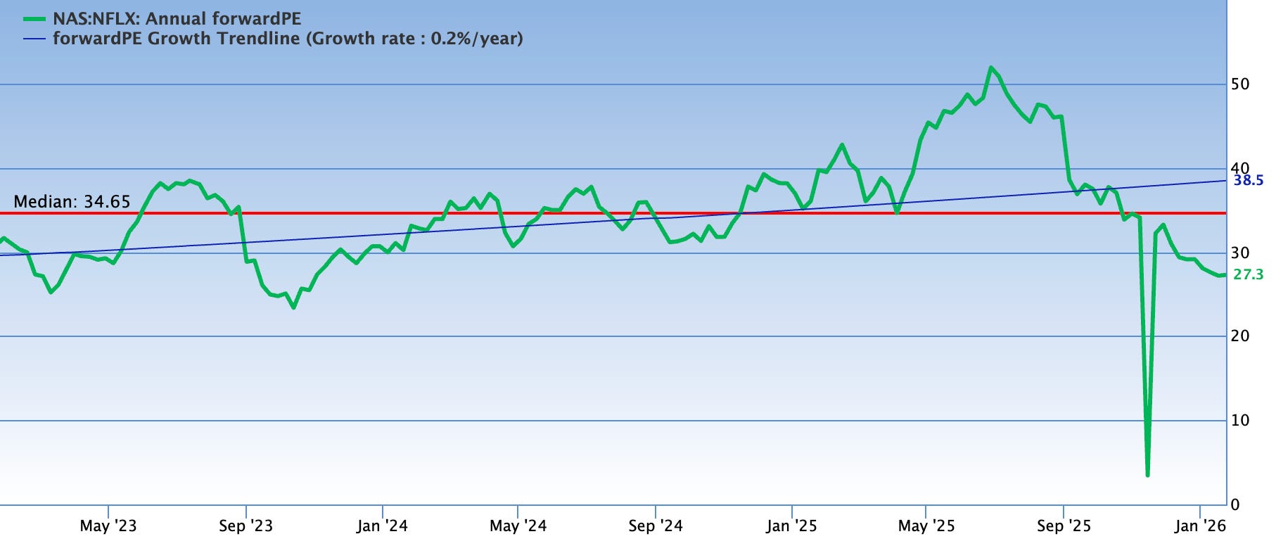 好萊塢終局之戰（下） - by Michael Chang - Michael 的美股研究