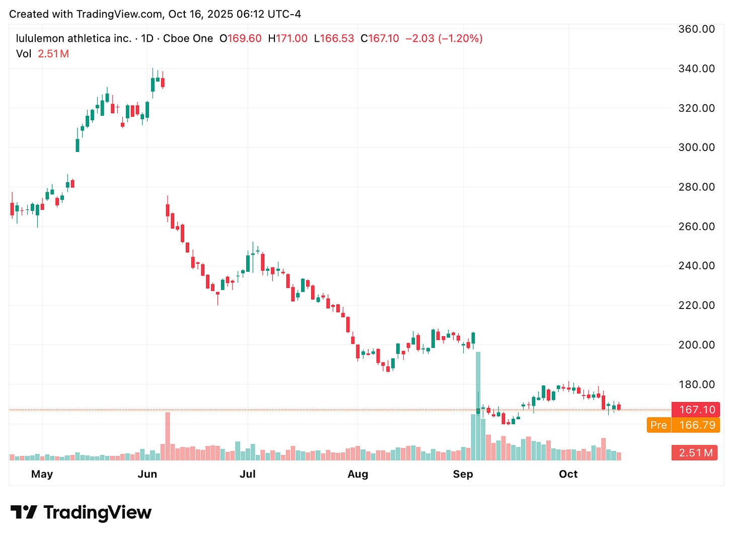 TradingView chart