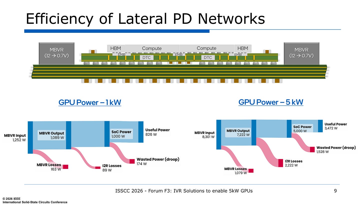 ISSCC 2026 Forum F3, slide 9: Efficiency of Lateral PD Networks. At 1 kW per GPU the conventional architecture delivers 826 W of useful compute on 1,252 W of system input (66% useful). At 5 kW per GPU the same architecture delivers 3,472 W on 8,301 W of system input (42% useful). The I²R loss term grows from 89 W to 2,222 W as current scales.