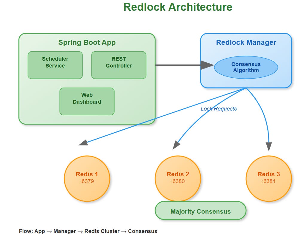 Day 15: Redlock Algorithm - A Deeper Dive into Distributed Consensus
