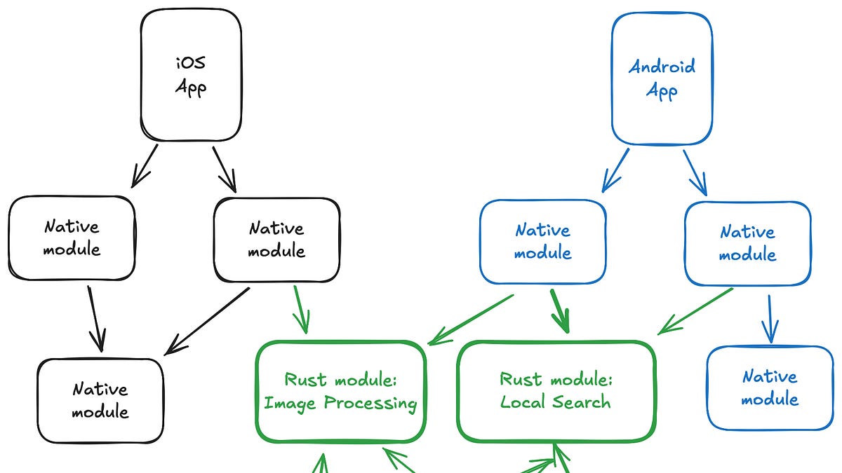 Rust for Mobile: The Strategic Addition to Your Multiplatform Stack