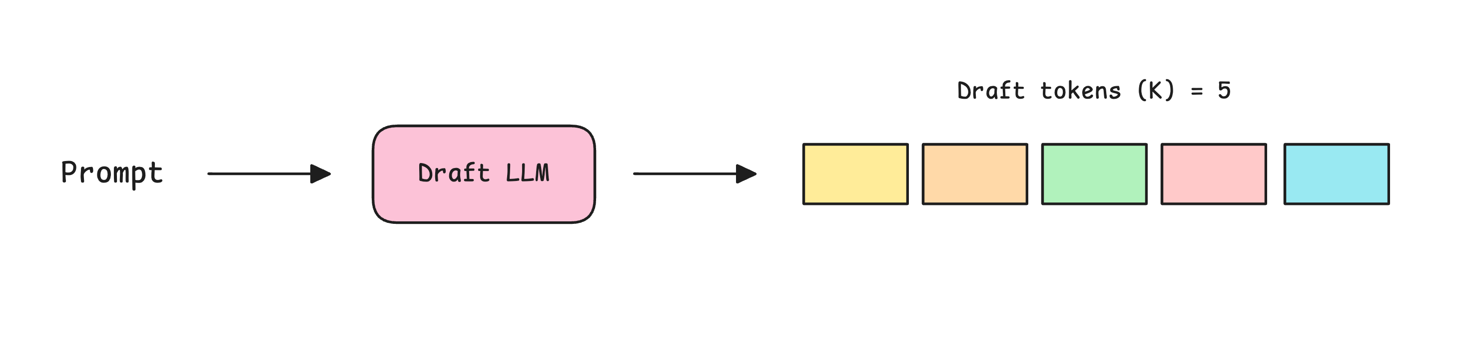 Speculative Decoding from Scratch: A Hands-On Guide