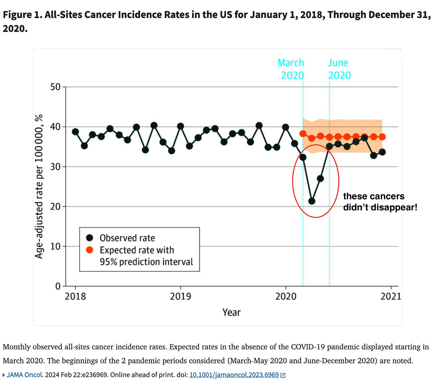 What happened to all the cancers that should have been diagnosed during the pandemic? 