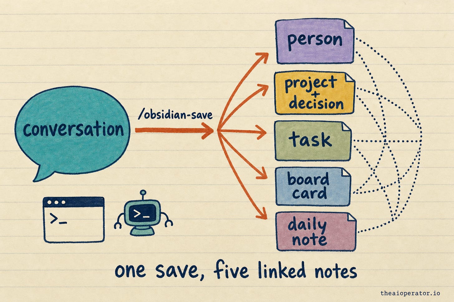Sketchnote diagram: a conversation bubble with an /obsidian-save arrow fanning out into five linked note cards labeled person, project plus decision, task, board card and daily note.