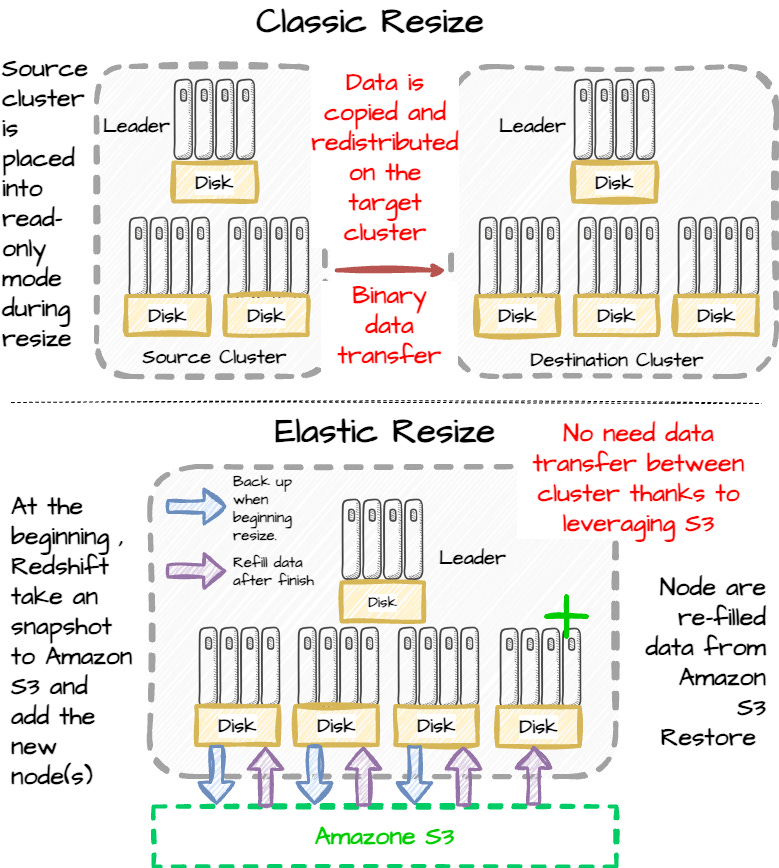 I spent another 8 hours understanding the design of Amazon Redshift ...