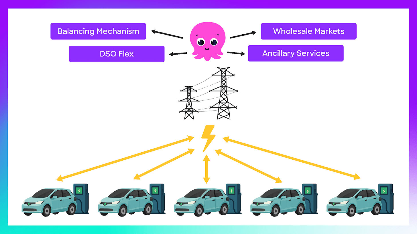 Vehicles aggregated together, offering an additional source of energy and flex to the grid. Source: Gridcog Vehicles aggregated together, offering an additional source of energy and flex to the grid. Source: Gridcog