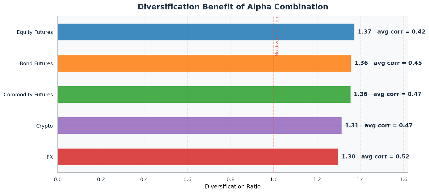 Diversification ratio by asset class